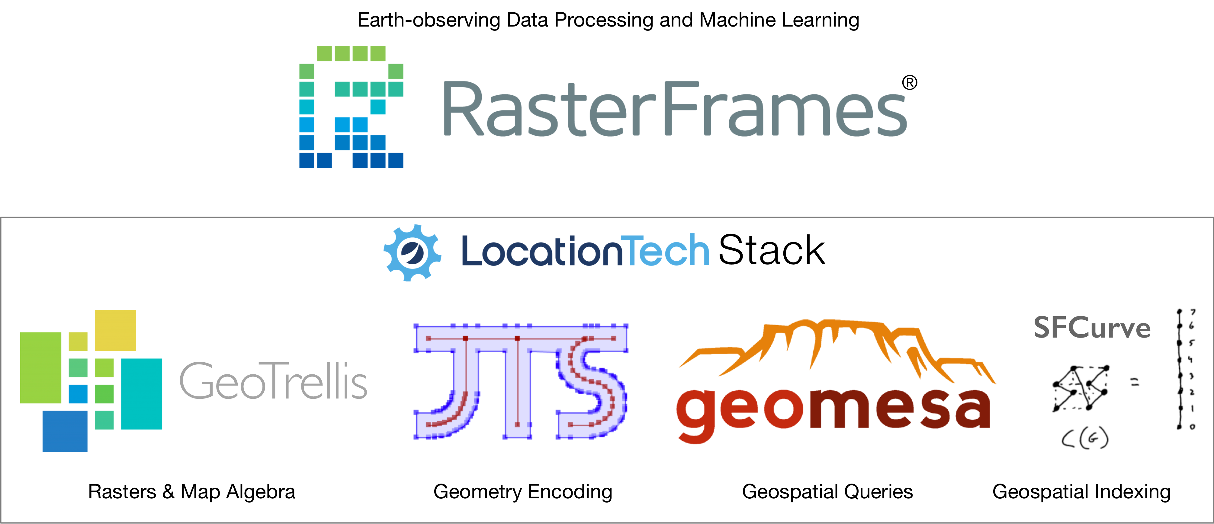 LocationTech Stack