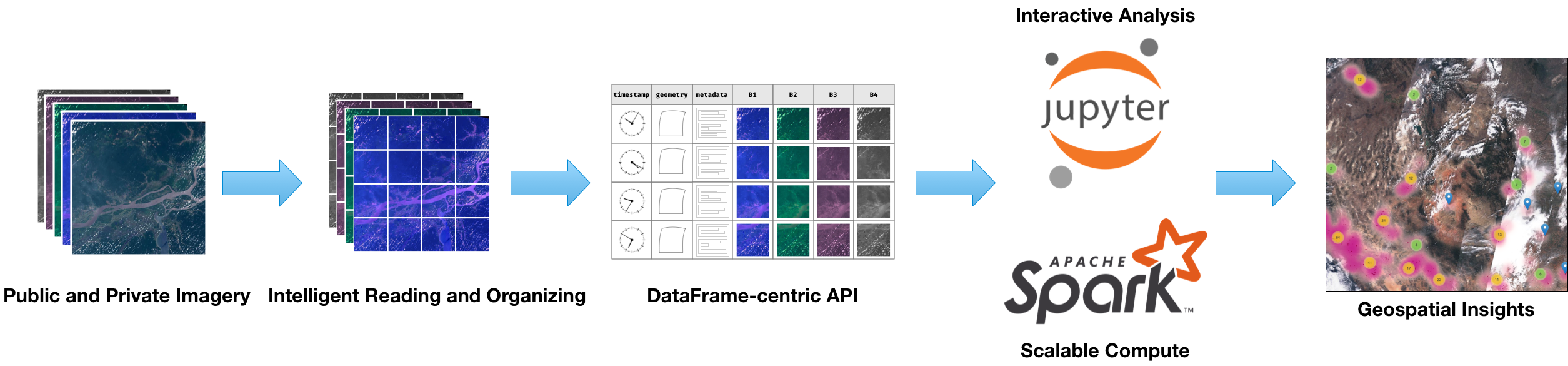 RasterFrames